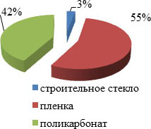 Светопрозрачные материалы и конструкции, оснащение и комплектующие для агропромышленного комплекса