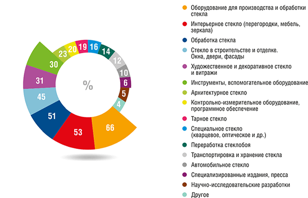 Выставка «Мир Стекла». Преимущества участия